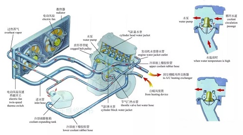 자동차 냉각 시스템의 일반적인 문제